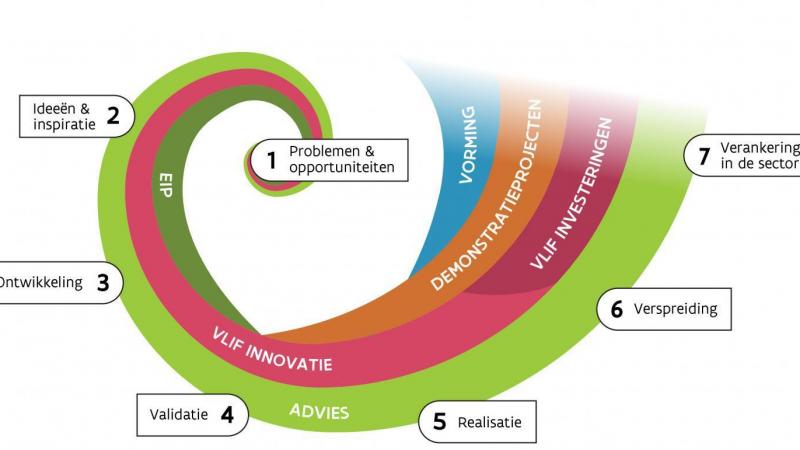 De weg naar innovatie verloopt doorgaans in verschillende fasen. Het Agentschap Landbouw en Zeevisserij biedtje een scala van maatregelen aan omje tijdens het volledige innovatieproces te ondersteunen.