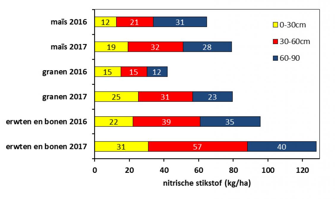 Gemiddelde reserve aan nitrische stikstof op Belgische suikerbietpercelen in functie van de voorteelt, voorlopige statistieken tot 6/03/2017 in vergelijking met dezelfde periode vorig jaar.