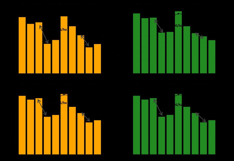 Figuur2: Drogestofopbrengst (ton DS/ha) van maïs in monocultuur (oranje) en maïs geteeld in rotatie met andere gewassen (groen) bij een bemesting sniveau van 100 kg N/ha (boven) en 150 kg N/ha (onder). Het is duidelijk dat het opbrengstverschil tussen “goede” en “slechte” jaren bij een maïs geteeld in monocultuur groter is dan bij maïs geteeld in rotatie. De zwarte lijn toont het verloop van de geaccumuleerde temperatuur tijdens het groeiseizoen. Deze lijn volgt de trend van de opbrengst. Er is dus een sterk verband tussen opbrengst en geaccumuleerde temperatuur.