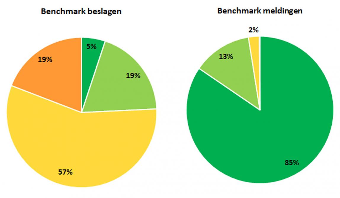 Grafiek 2: overzicht benchmark kalversector