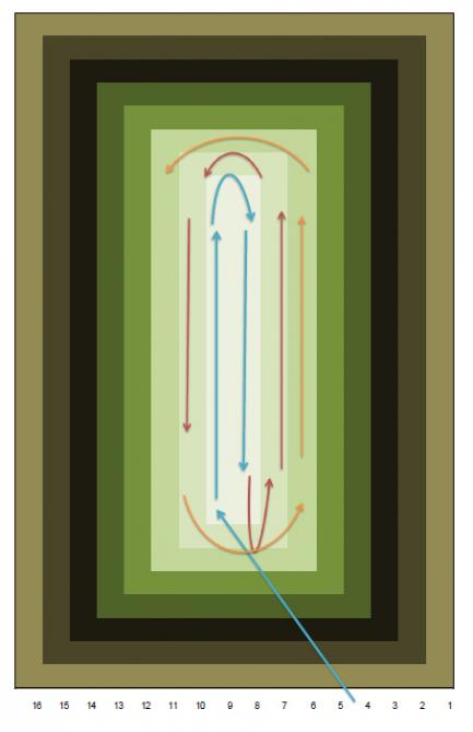 Bij een eerste methode wordt van binnen naar buiten gemaaid...
