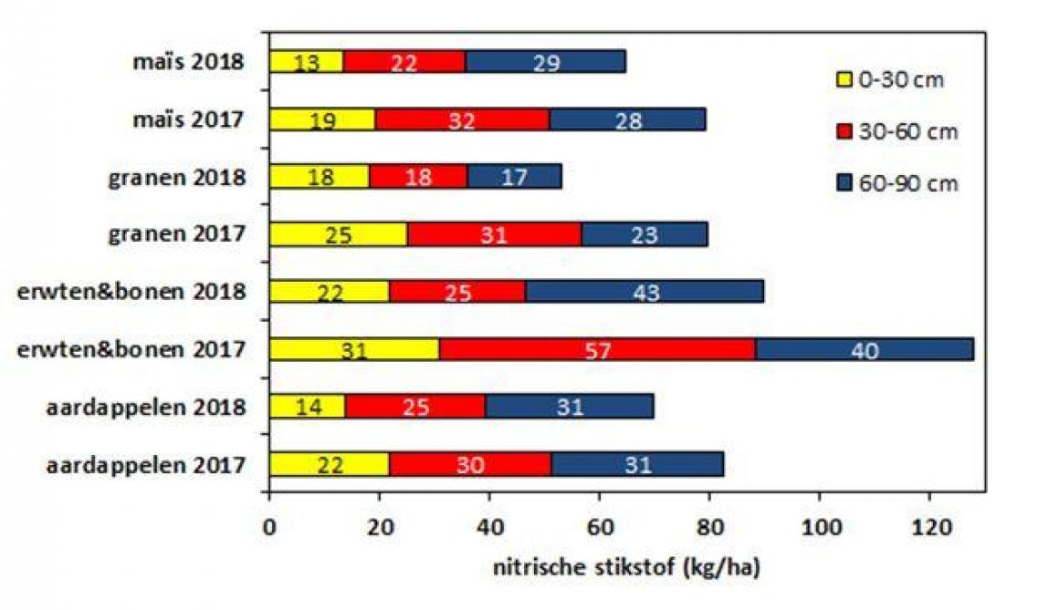 De gemiddelde N-reserve (nitrische stikstof in kg/ha) in functie van de  voorteelt voor dit jaar en het voorbije jaar.