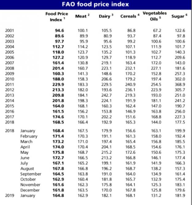 FAO-voedselprijsindex. 100=gemiddelde prijs van de periode 2002-2004