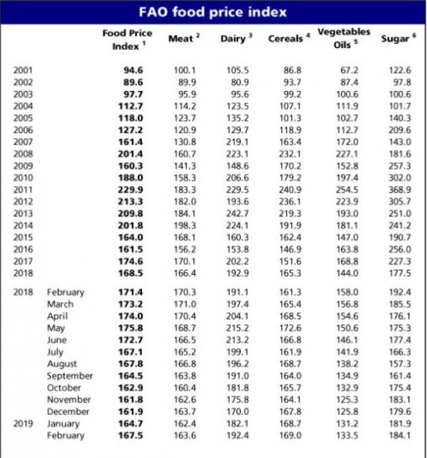 De FAO voedselprijzenindex. 100 = gemiddelde 2002-2004