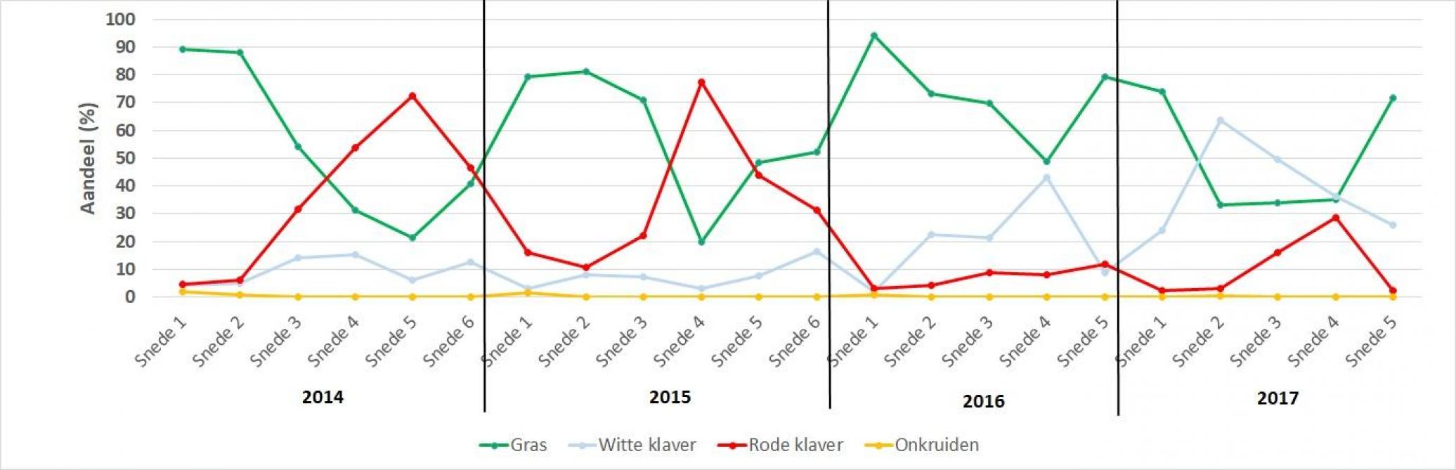 Figuur 1 Verloop van het aandeel klaver, gras en onkruid over de sneden in 2014 – 2017 op een praktijkperceel in Moortsele (zandleem) met vijf of zes snedes per jaar en gezaaid in het vroege najaar 2013.