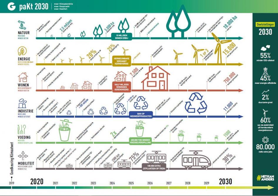 Het geïntegreerd klimaatplan van Groen bevat concrete stappen tot 2030 via zes routepaden en tientallen maatregelen. De partij voorziet onder meer een afbouw van de veestapel met 25
% en een groei van de biosector.