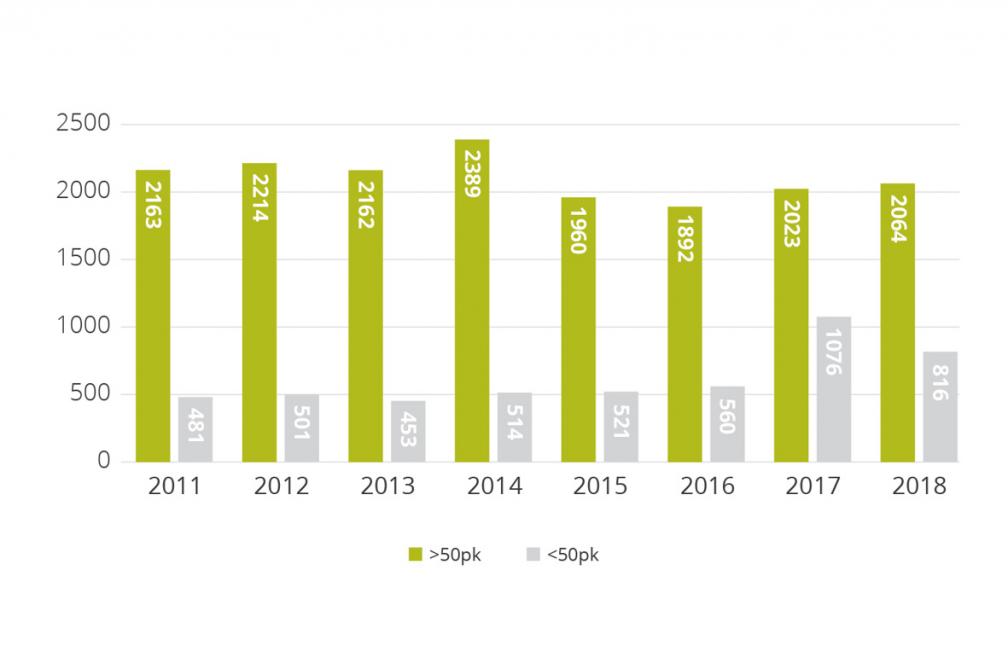 Figuur 1 Overzicht van de tractorverkoop van 2011 tot 2018