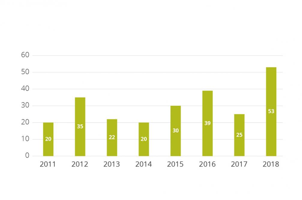 Figuur 3 Evolutie van het aantal opraapwagens tussen 2011 en 2018