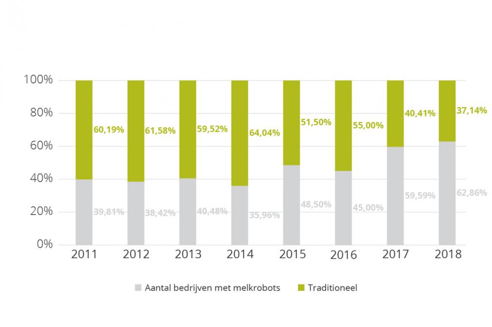 Figuur 4 Evolutie van het aantal bedrijven met traditionele melkinstallaties en melkrobots tussen 2011 en 2018