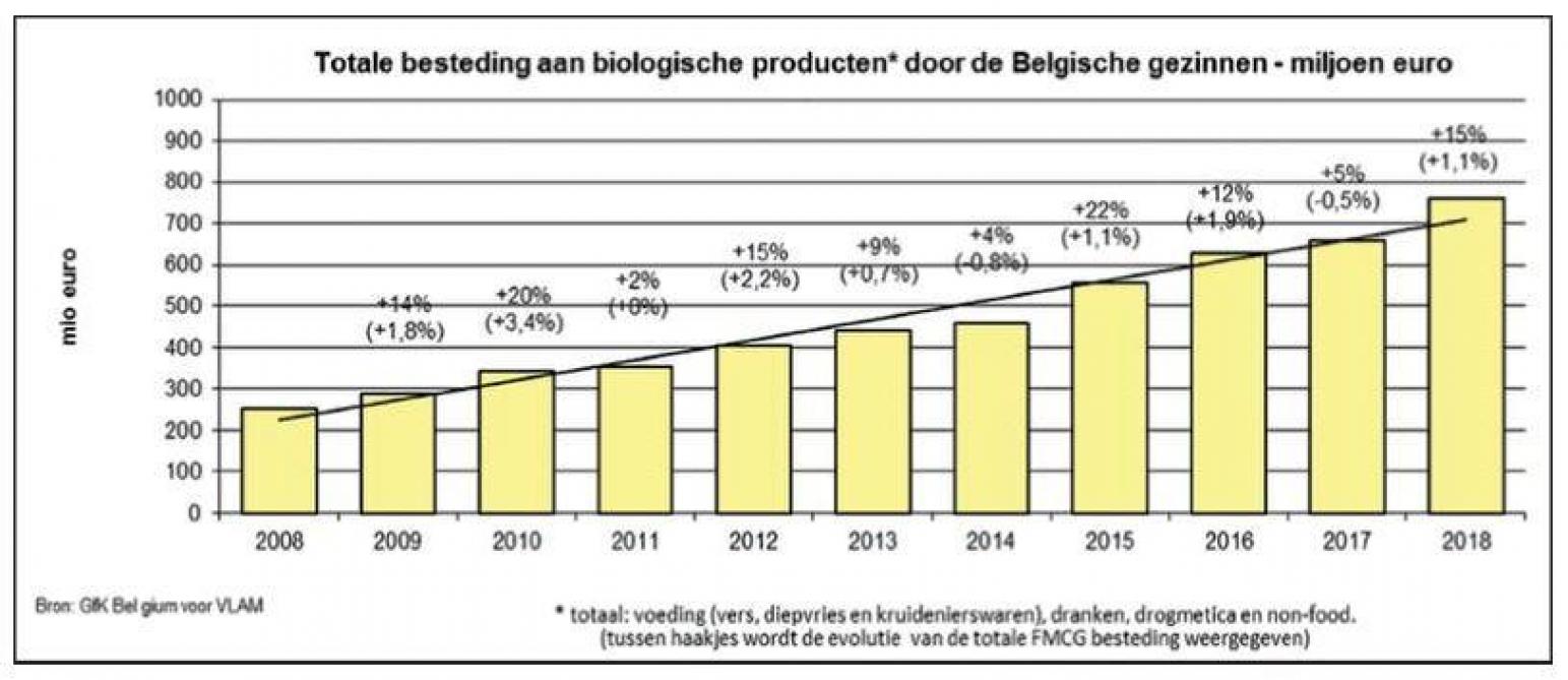 Biologische pluimveehouderij in Wallonië.