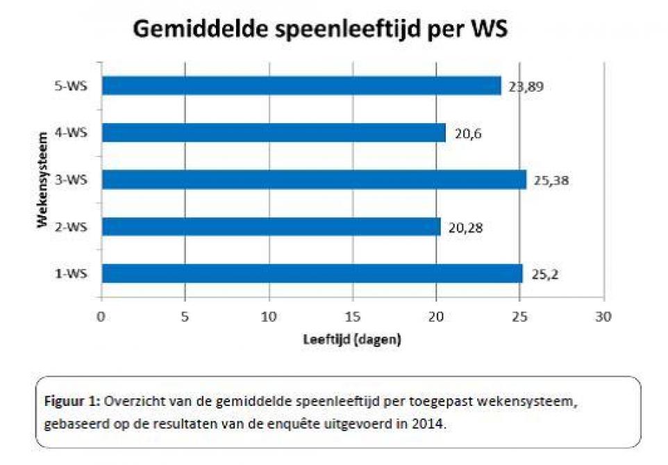 Figuur 1 Overzicht van de gemiddelde speenleeftijd per toegepast wekensysteem, gebaseerd op de resultaten van de enquête uitgevoerd in 2014.
