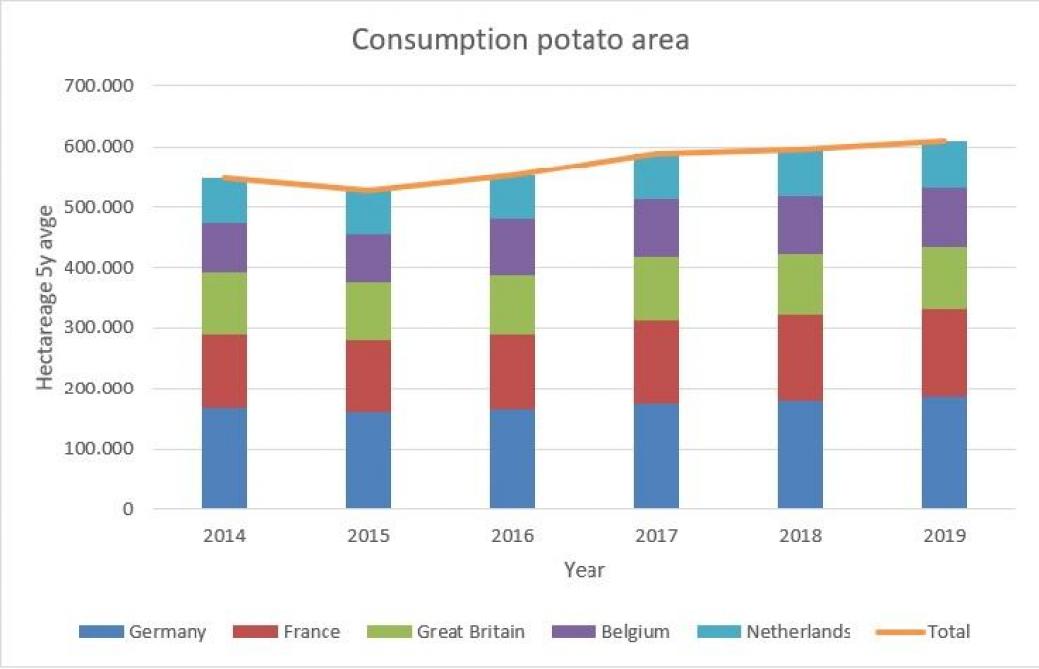 Evolutie van het areaal consumptieaardappelen in de vijf grootste aardappellanden de voorbije vijf jaar.
