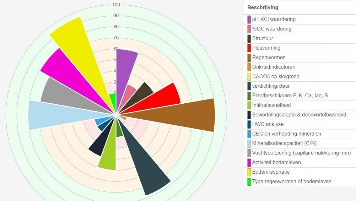 Figuur: De BodemIDee geeft een compleet overzicht van chemische, biologische en fysische parameters.
