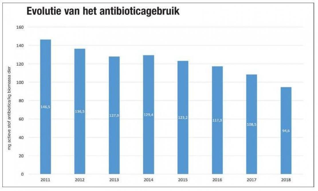 Figuur 1: Het totale antibioticagebruik daalde in 2018 met bijna 13%.