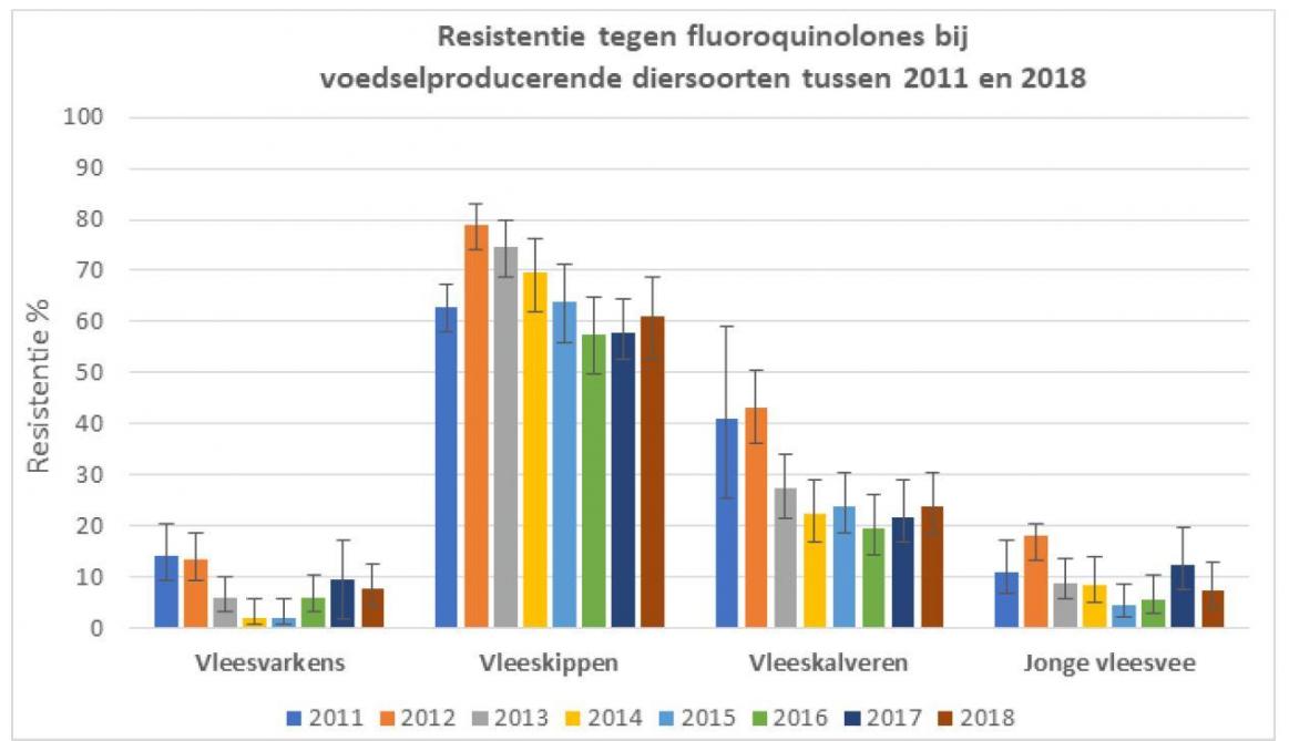 Figuur 3: Het voorkomen van bacteriën resistent voor fluoroquinolonen (kritische antibiotica) steeg bij pluimvee.