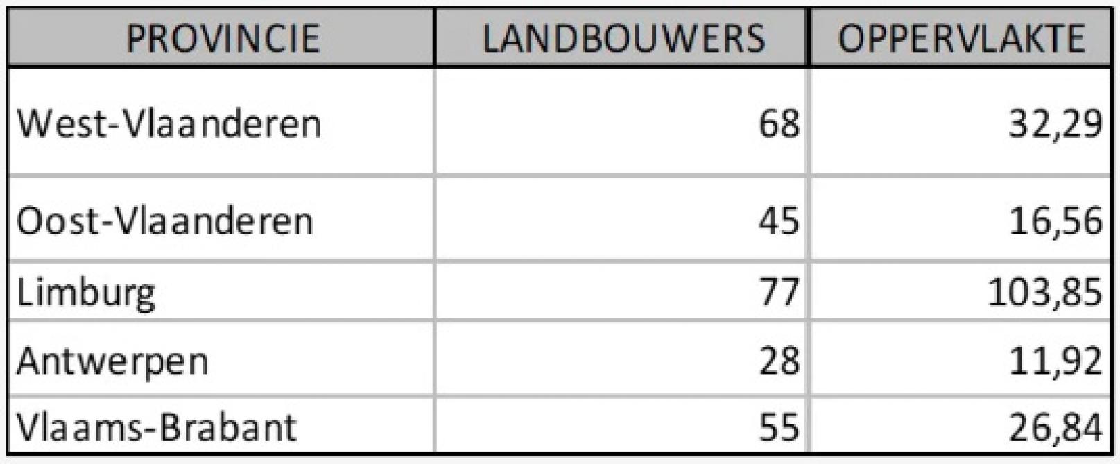 Tabel 2: overzicht aantal landbouwers en aantal hectare bloemenstroken per provincie