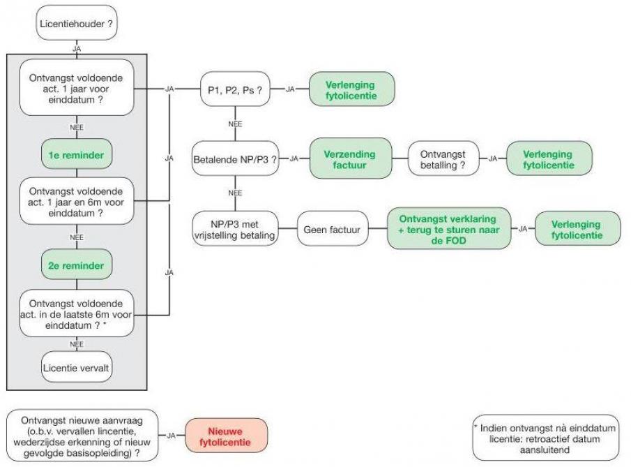 Schematische flow voor de fytolicentie (bron FOD).