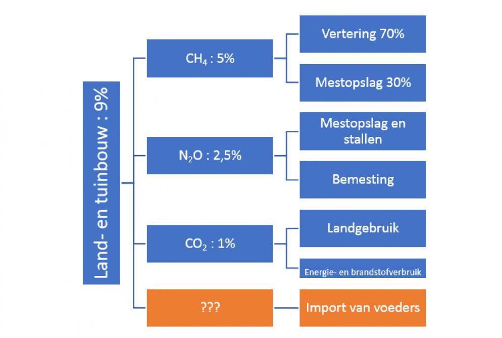 De relatieve uitstoot van broeikasgassen (in CO
2
-equivalenten) in de landbouw in Vlaanderen en hun voornaamste oorzaak, opgesteld op basis van cijfers van de VMM (2016).