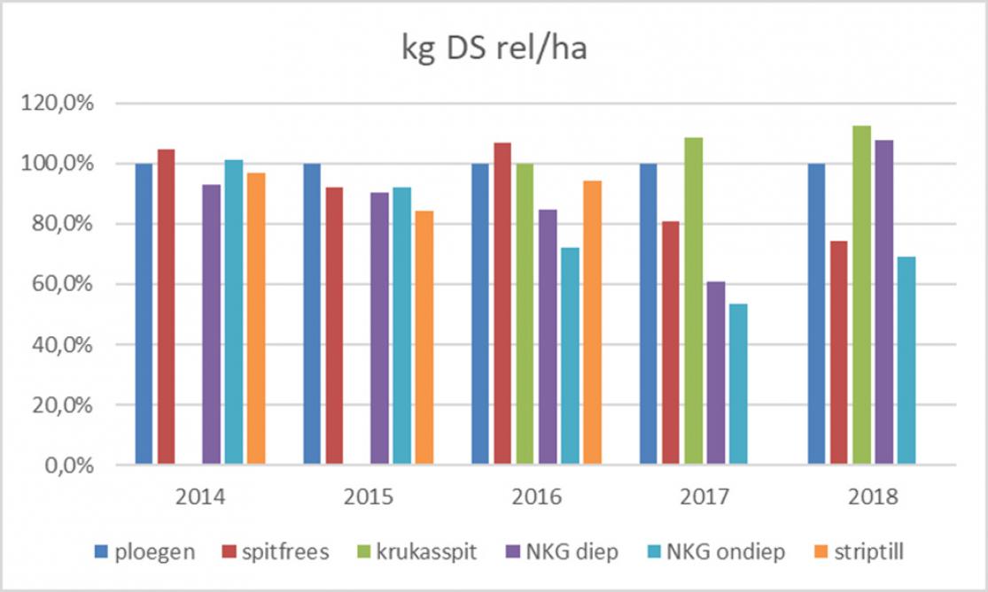 Figuur 1. Lange termijnproef met opbrengstvergelijking maïs bij verschillende bodembewerkingssystemen Retie 2014-2018 (referentie = ploegen)