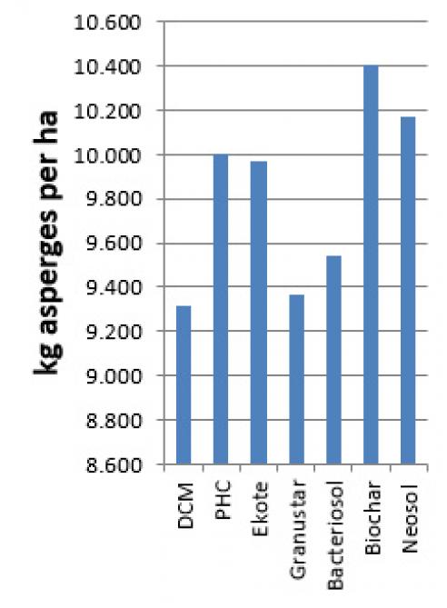 Opbrengst asperges in proef met bodemverbeteraars en gecoate meststoffen. Enkel object DCM (referentie) en object Biochar kregen meststoffen bij.