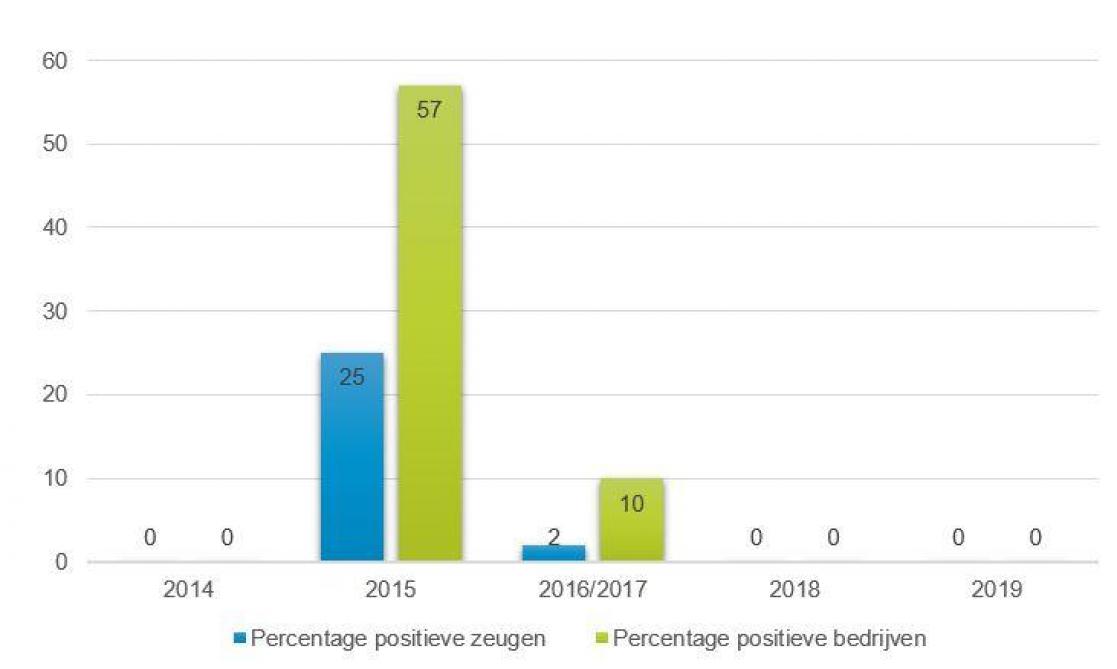Figuur: Evolutie van het percentage positieve zeugen en bedrijven in België sinds 2014.