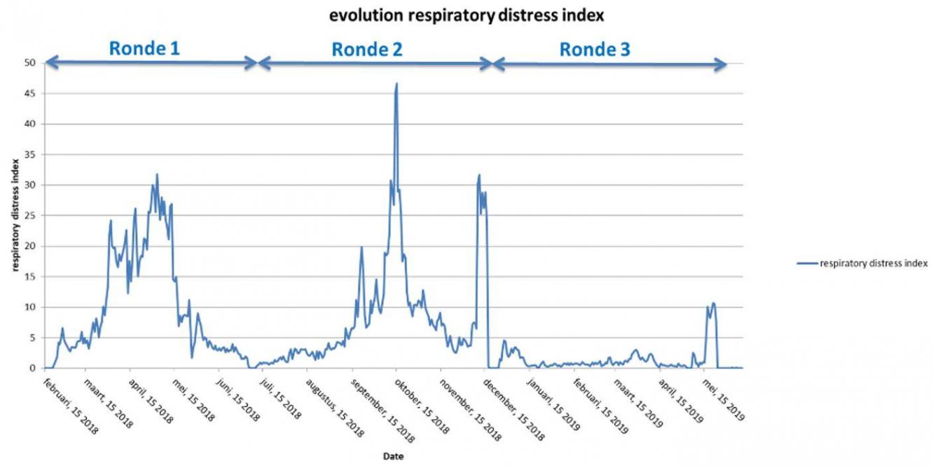 Figuur 1: Evolutie van de RDI (Respiratory Distress Index) over verschillende rondes in eenzelfde bedrijf.
