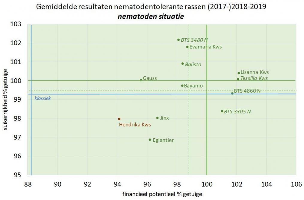 Gemiddelde resultaten nematodentolerante rassen ( 2017 ) -2018 - 2019.
