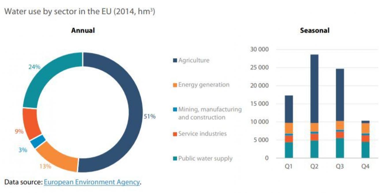 De nieuwe richtlijnen willen het gebruik van gezuiverd afvalwater stimuleren voor landbouwirrigatie, goed voor ongeveer de helft van het watergebruik in de EU.