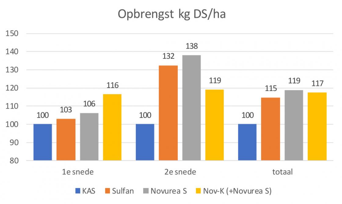 Figuur 1. Opbrengst kg DS/ha ten opzichte van KAS (=100)