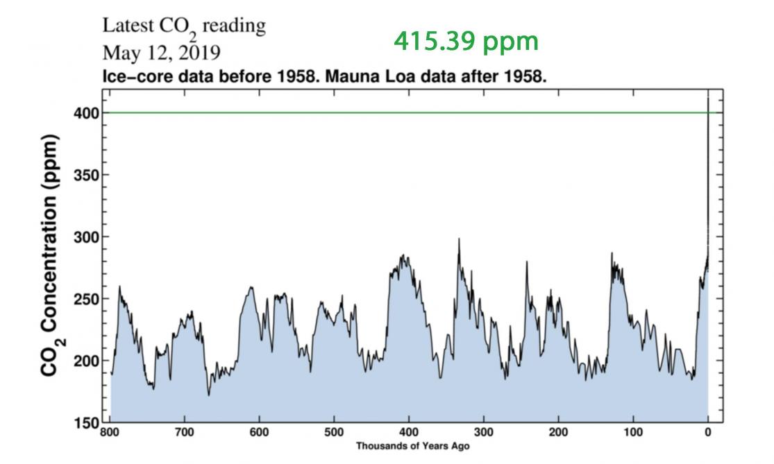 Figuur 1. CO
2
-concentratie in de atmosfeer in de laatste 800.000 jaar.