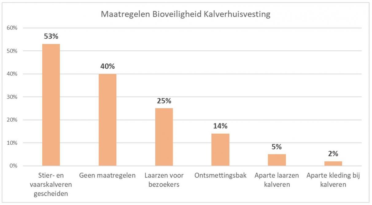 Figuur 1. Bioveiligheidsmaatregelen bij jongvee (% van de respondenten)