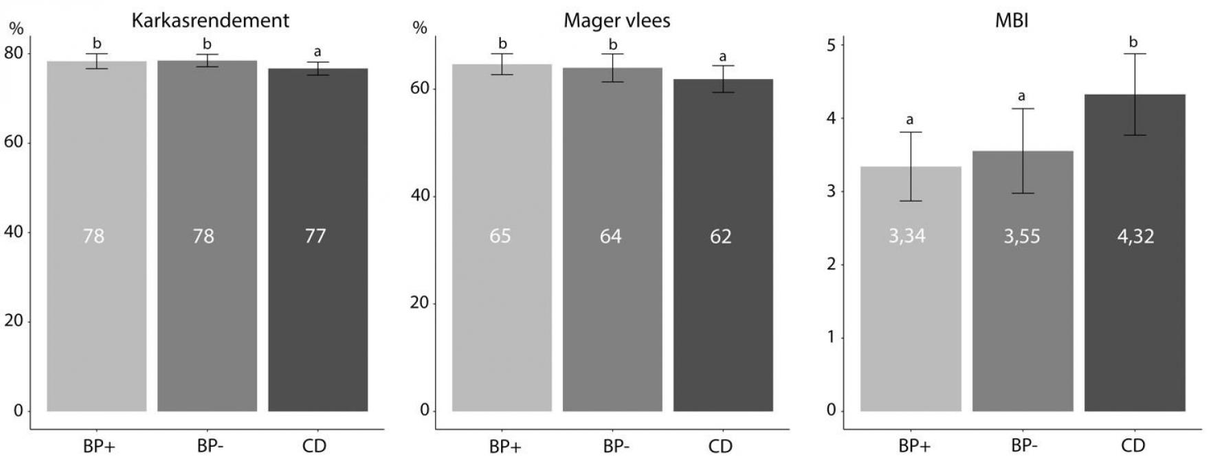 Figuur 2. Karkaskwaliteit van de vleesvarkens van de 3 eindbeerlijnen (40 immunocastraten en 40 gelten per eindbeerlijn)
a,b: waarden met een ander superscript verschillen significant ( P< 0.05 ) BP+: stress positieve Belgische Piétrain; BP-: stress negatieve Belgische Piétrain; CD: Canadese Duroc