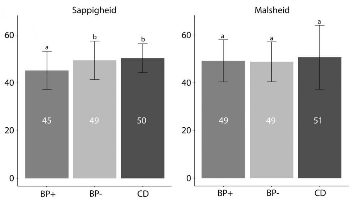 Figuur 3. Effect van de eindbeerlijn op de malsheid - schaal van 0 ( zeer taai) tot 100 ( zeer mals) - en de sappigheid - schaal van 0 (zeer droog) tot, 100 (zeer sappig) - van de carré gescoord voor 20 immunocastraten en 20 gelten per eindbeerlijn
a,-b: waarden met een ander superscript verschillen significant ( P< 0.05 ) BP+: stress positieve Belgische Piétrain; BP-: stress negatieve Belgische Piétrain; CD: Canadese Duroc