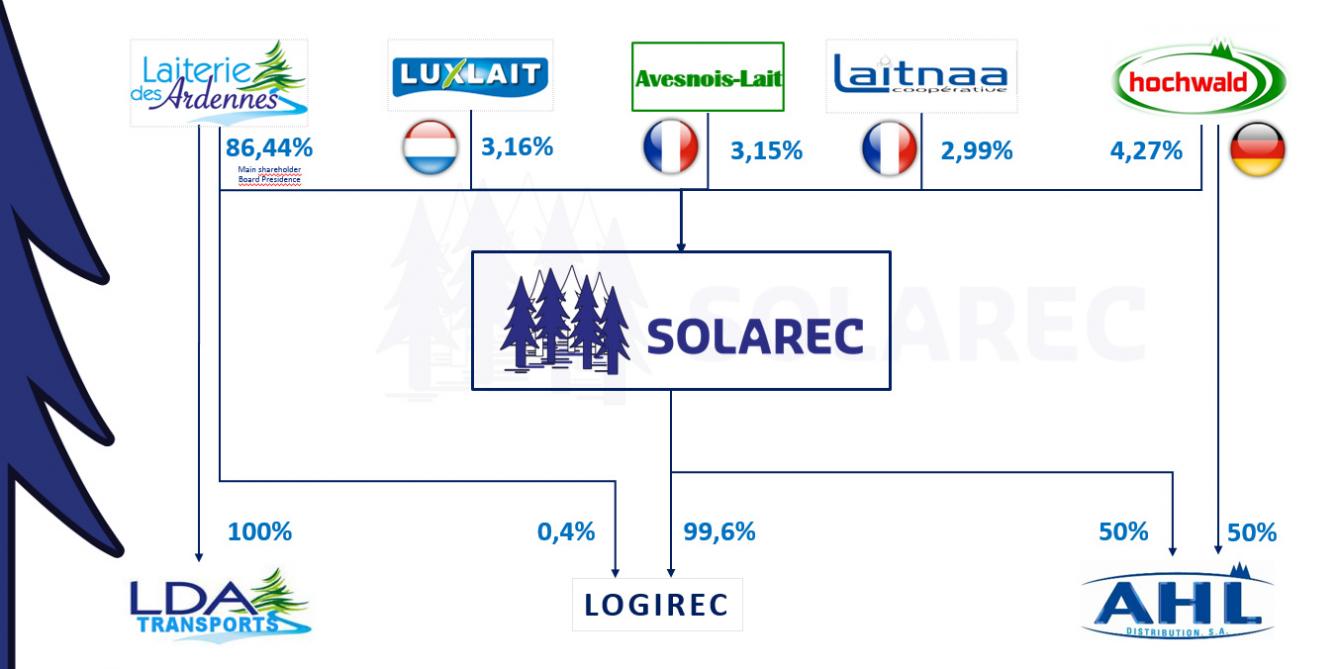 Solarec is voor het grootste deel in handen van Belgische boeren, maar telt ook aandeelhouders in Frankrijk, Duitsland en Luxemburg.