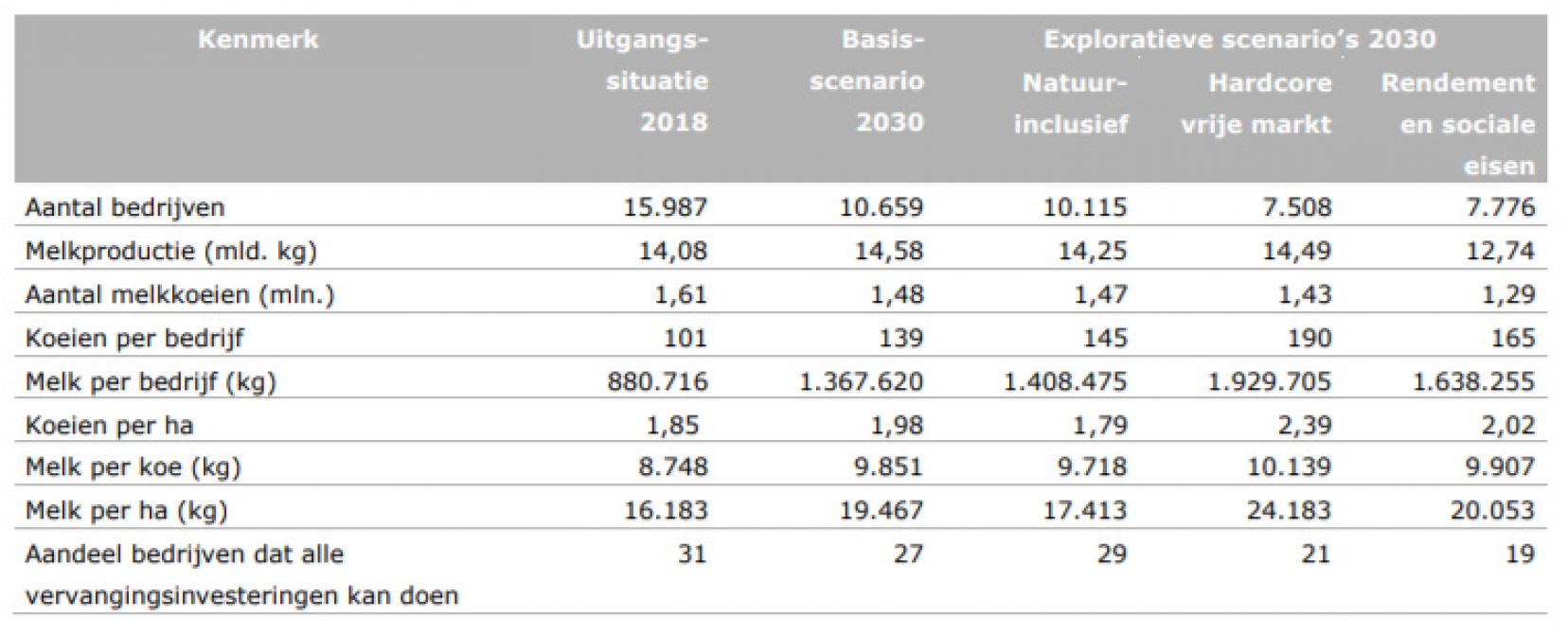 Kenmerken van de melkveehouderijsector en van het gemiddelde melkveebedrijf in 2030 bij de exploratieve scenario’s in relatie tot het basisscenario 2030 en de uitgangssituatie in 2018.
