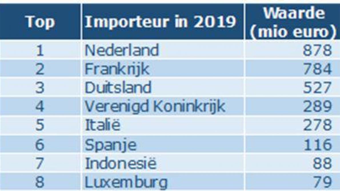 Exportbestemmingen voor Belgische zuivelproducten in 2019