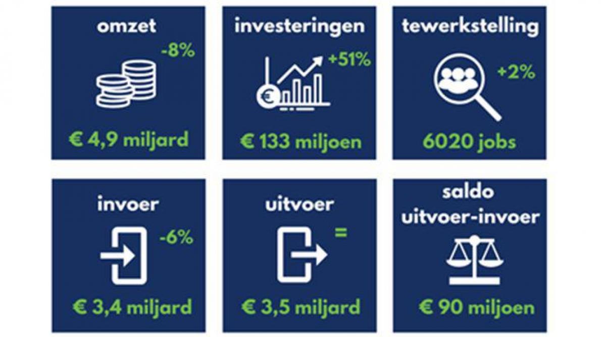 Kerncijfers van de Belgische zuivelindustrie in 2019.