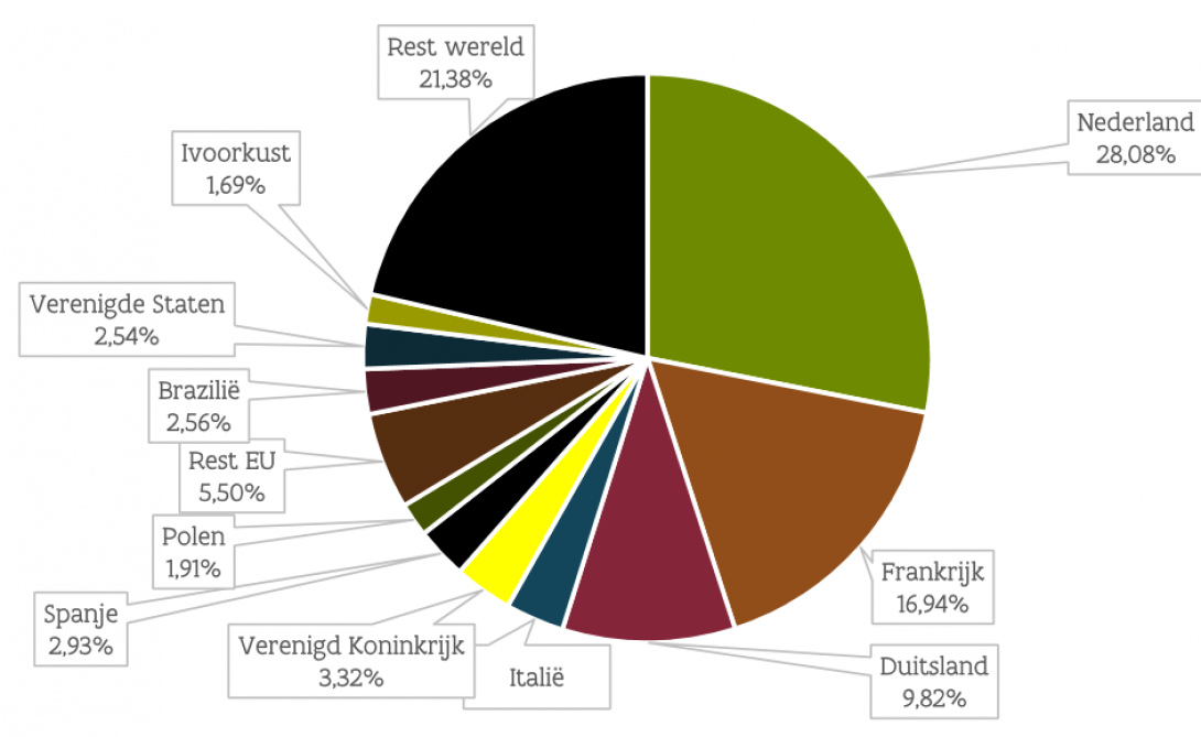 Belangrijkste leveranciers van agrarische producten (in %) voor Vlaanderen in 2019.