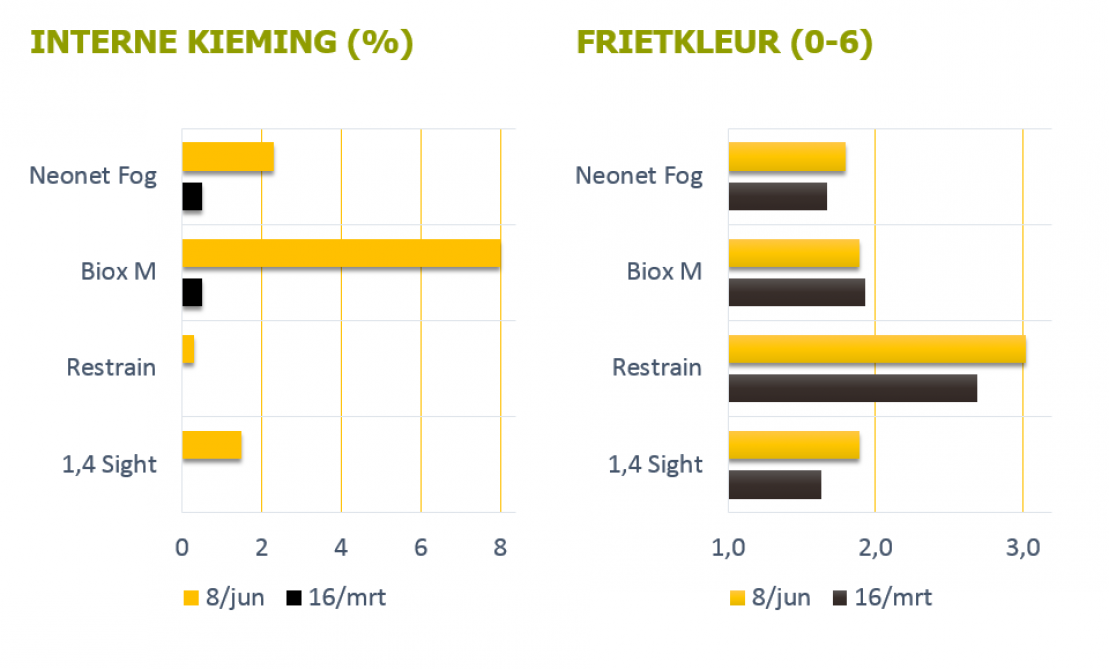 Interne kieming (in %) en frietkleur (van 0 = perfect tot 6 = donkerbruin), per ras en per middel, seizoen 2019-2020.
