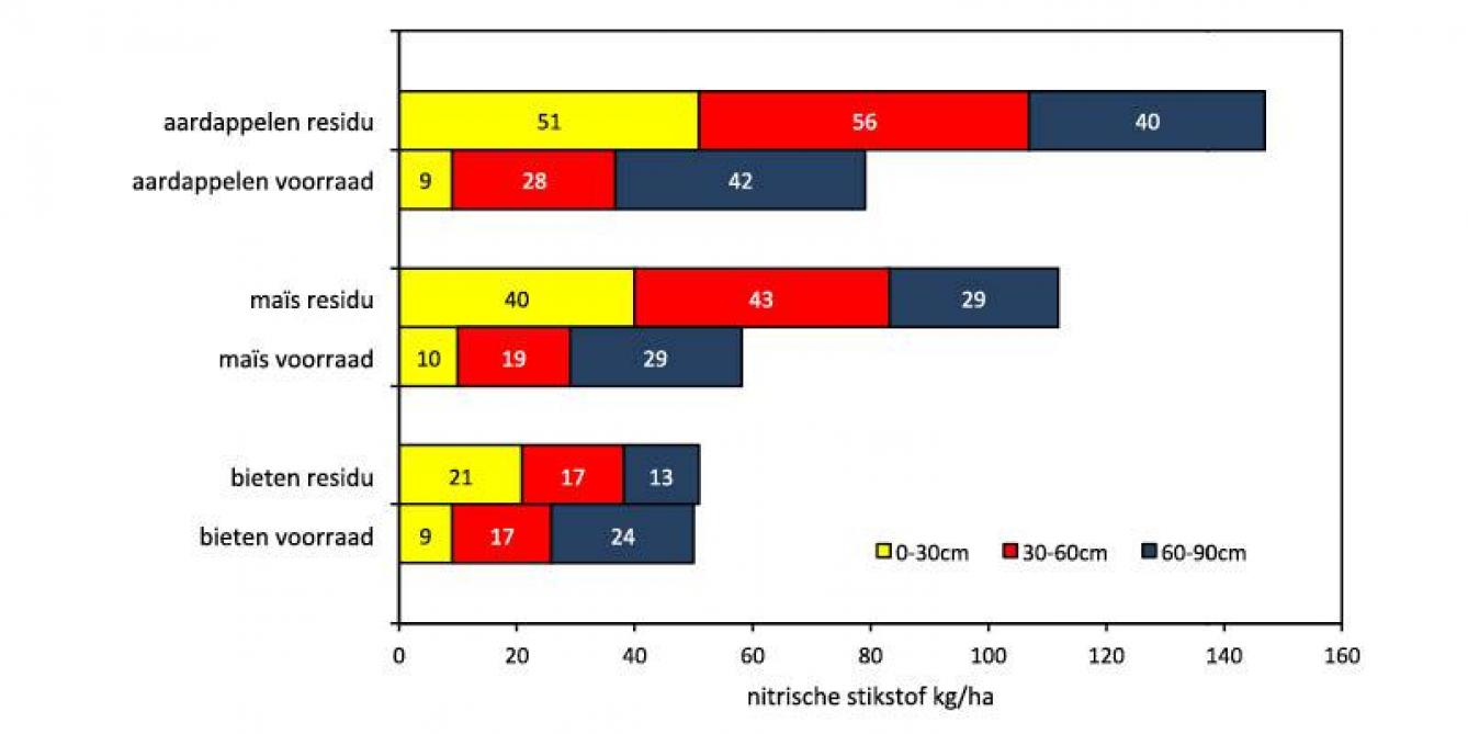 Figuur 2: Gemiddeld nitraatresidu (periode 1/10-15/11/2020) in functie van de hoofdteelt en ter vergelijking gemiddelde reserve aan nitrische stikstof (voorlopige statistieken tot 24 februari 2021) op de wintertarwepercelen in functie van de voorteelt.