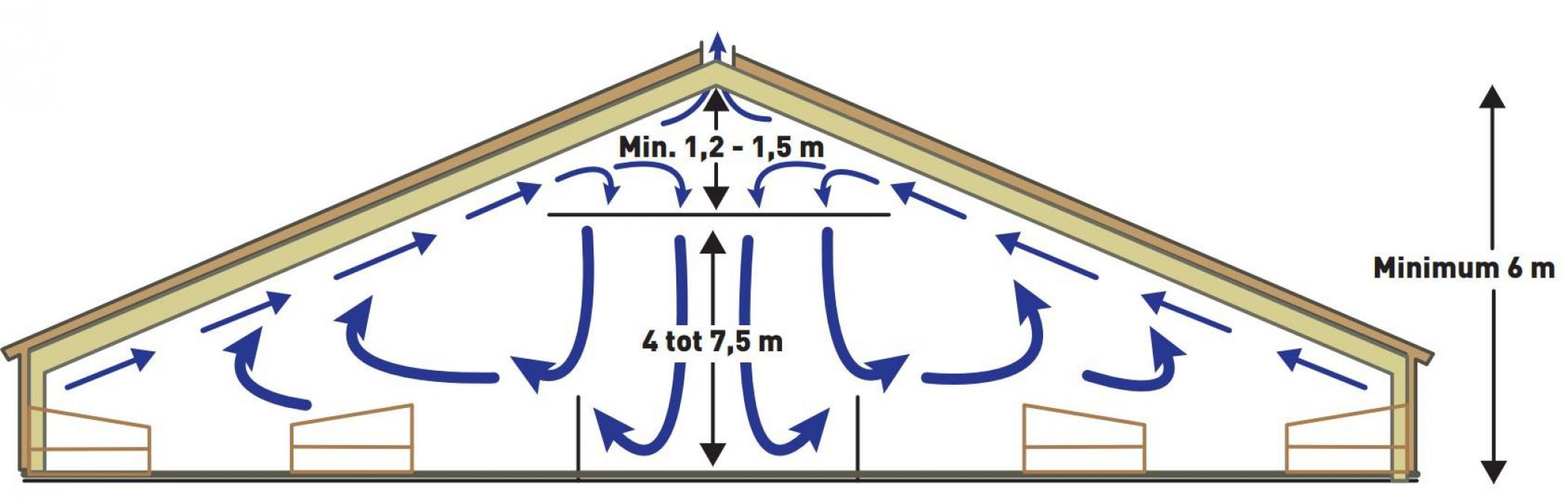 Figuur 2: dwarsdoorsnede plaatsing horizontale ventilator.