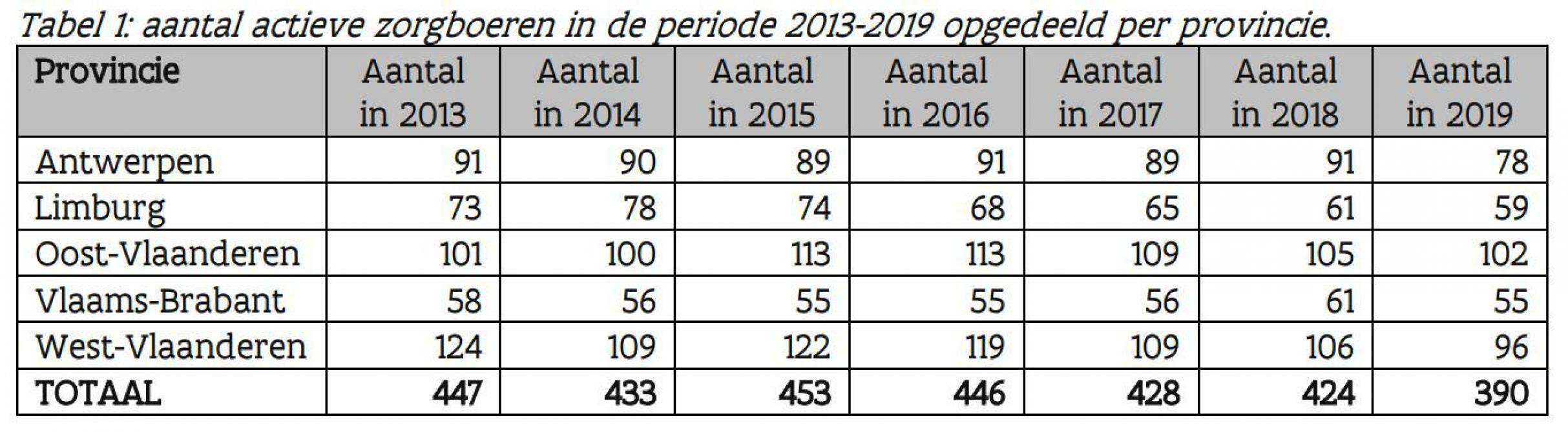 Het aantal actieve zorgboerderijen in de periode 2013 - 2019, opgedeeld per provincie.
