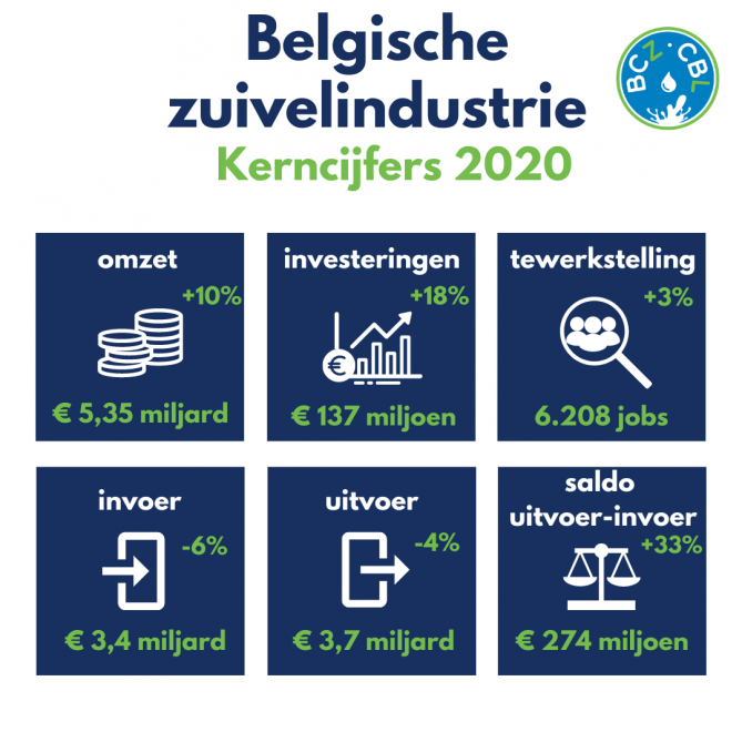 Kerncijfers van de Belgische zuivelindustrie in 2020.