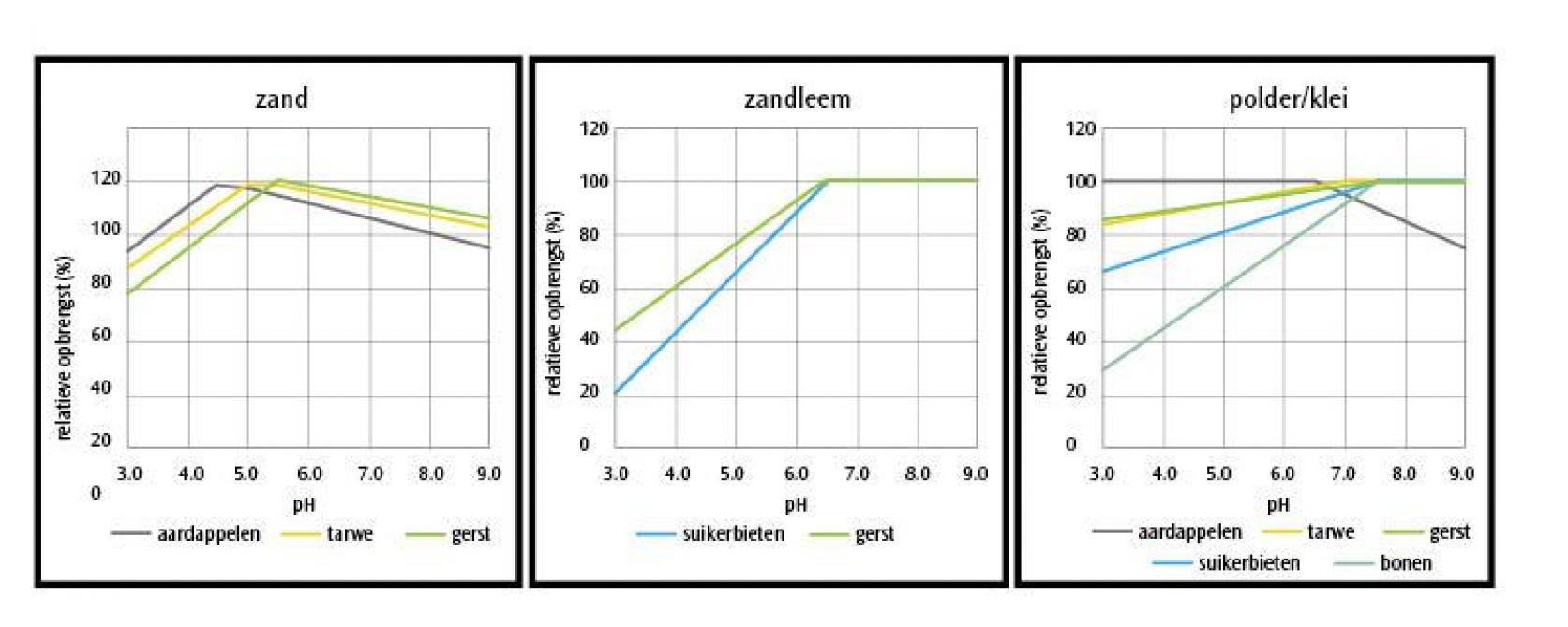 Figuur 2: Optimale pH-opbrengstresponscurves voor de belangrijkste teelt(groep)en in Vlaanderen, per bodemtextuurklasse en bij een optimaal organische-stofgehalte.