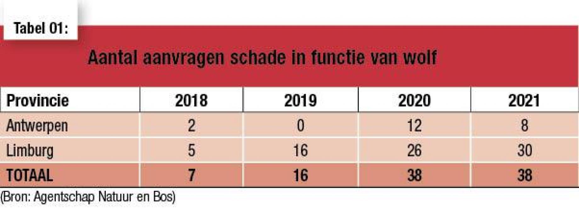 Tabel 1 Aantal aanvragen in functie van wolf-web
