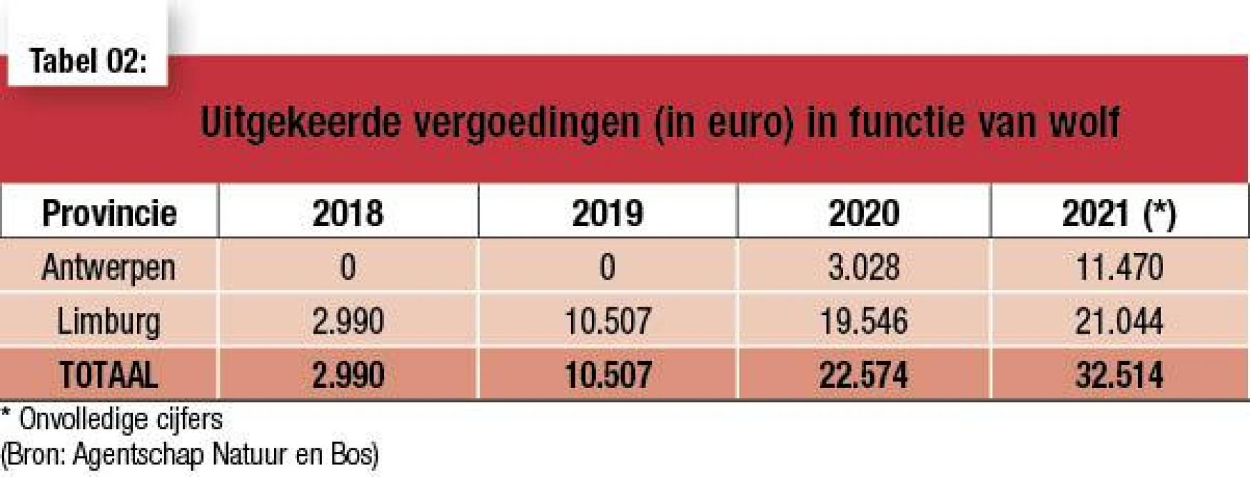 Tabel 2 Uitgekeerde vergoedingen in functie van wolf-web