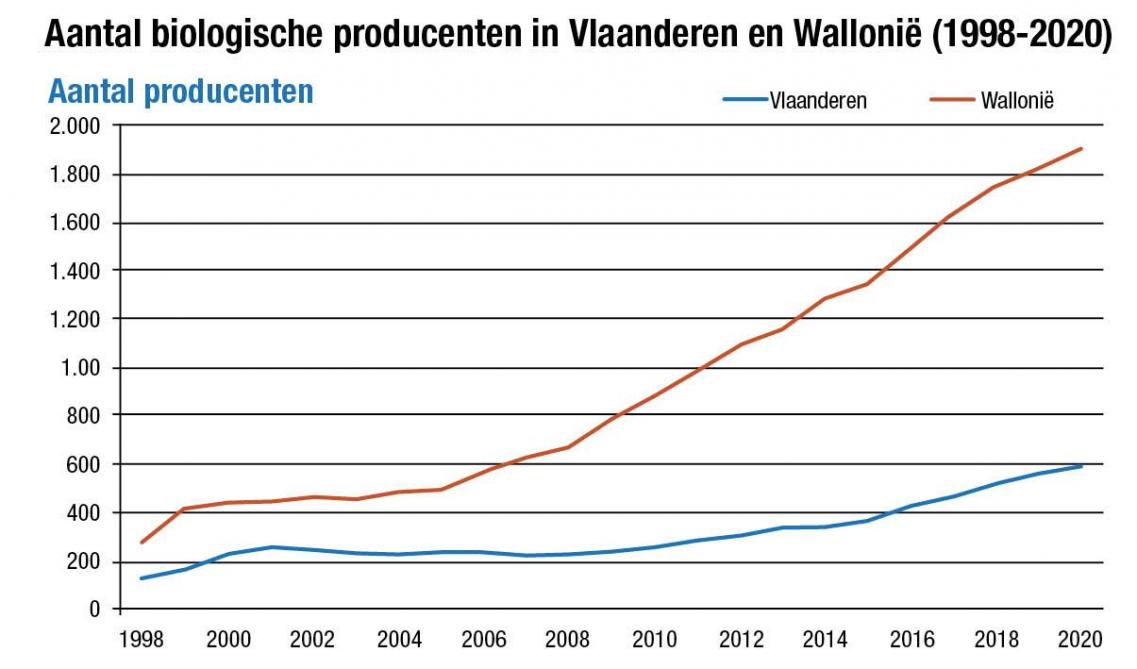Aantal biologische producenten in Vlaanderen en Wallonie (2)