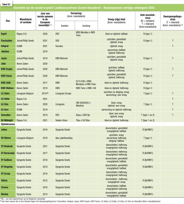 1-Overzicht van de rassen in proef- Landbouwcentrum Granen Vlaanderen - Rassenpr