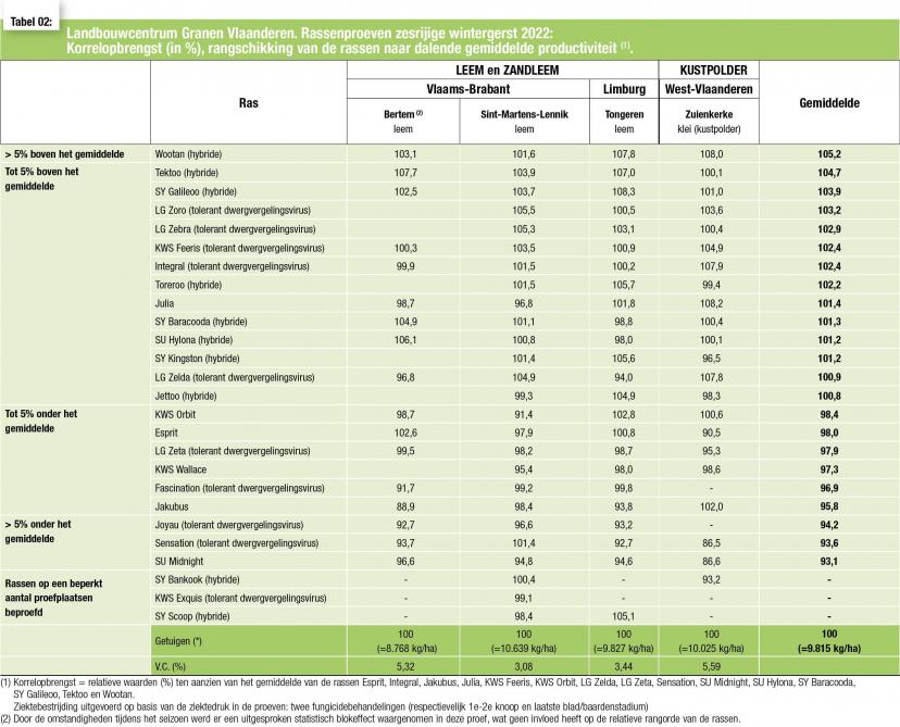 2-Landbouwcentrum Granen Vlaanderen. Rassenproeven zesrijige wintergerst 2022-