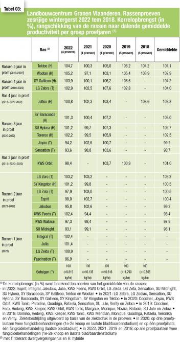 3-Landbouwcentrum Granen Vlaanderen. Rassenproeven zesrijige wintergerst 2022 te